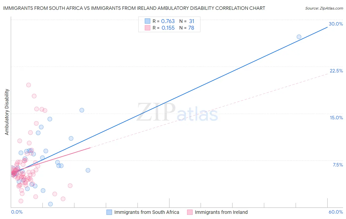 Immigrants from South Africa vs Immigrants from Ireland Ambulatory Disability