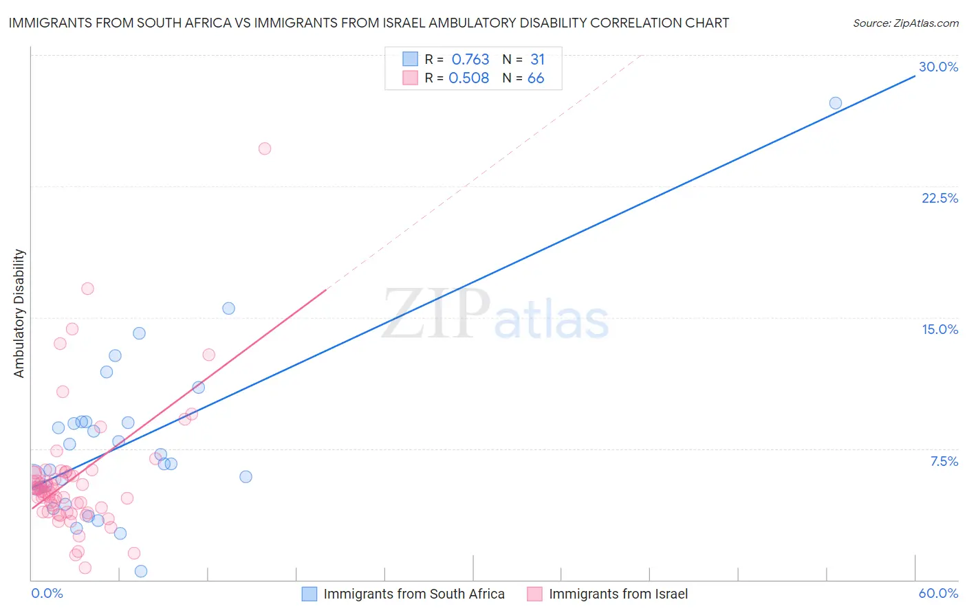 Immigrants from South Africa vs Immigrants from Israel Ambulatory Disability