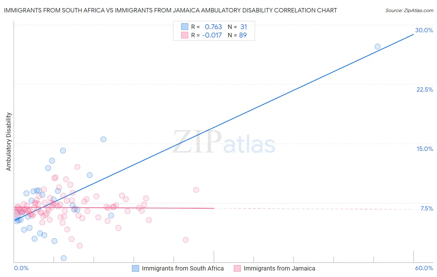 Immigrants from South Africa vs Immigrants from Jamaica Ambulatory Disability