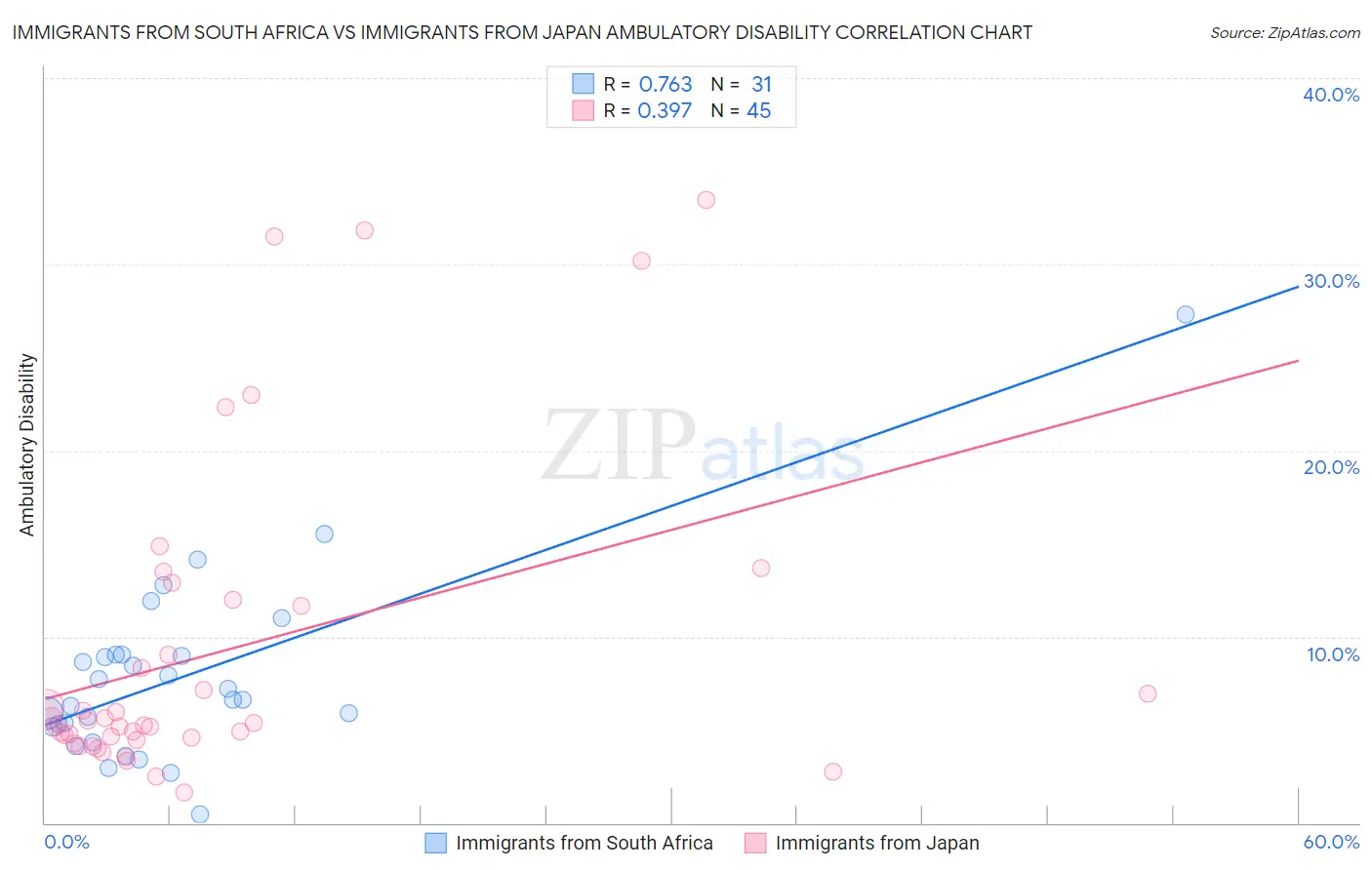 Immigrants from South Africa vs Immigrants from Japan Ambulatory Disability