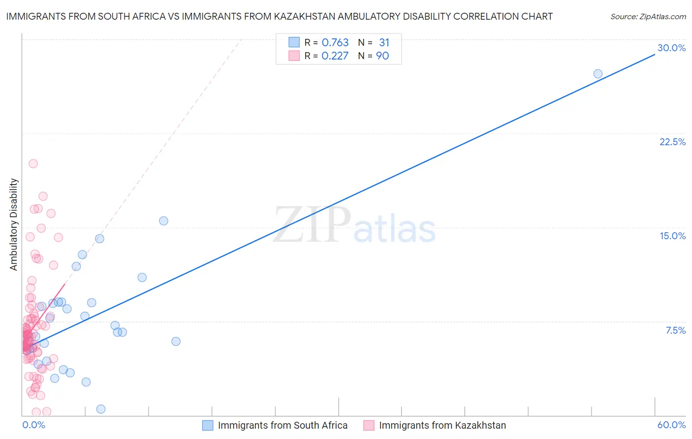 Immigrants from South Africa vs Immigrants from Kazakhstan Ambulatory Disability