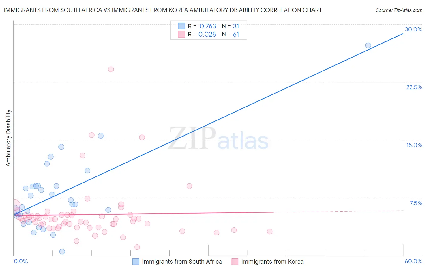 Immigrants from South Africa vs Immigrants from Korea Ambulatory Disability