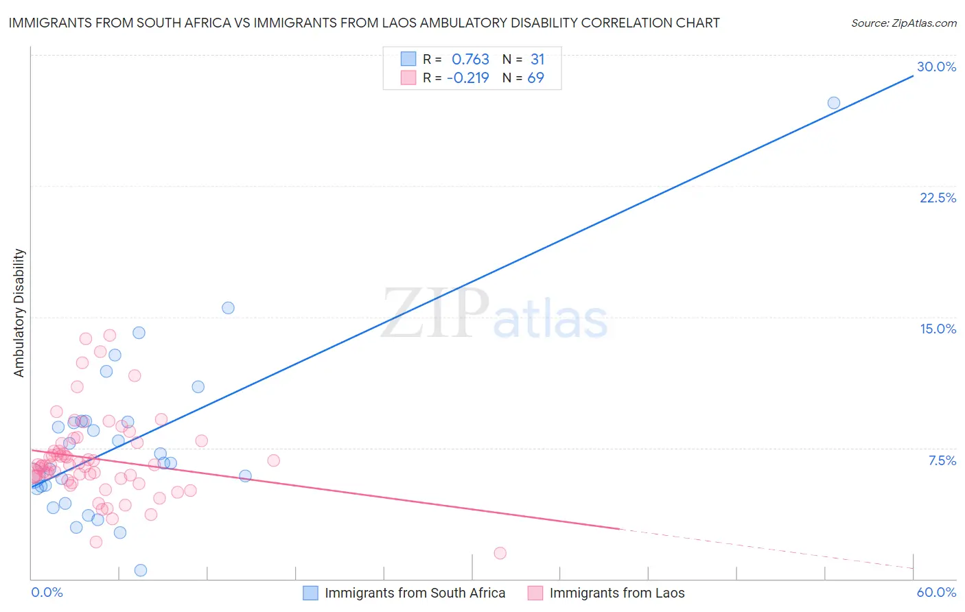 Immigrants from South Africa vs Immigrants from Laos Ambulatory Disability