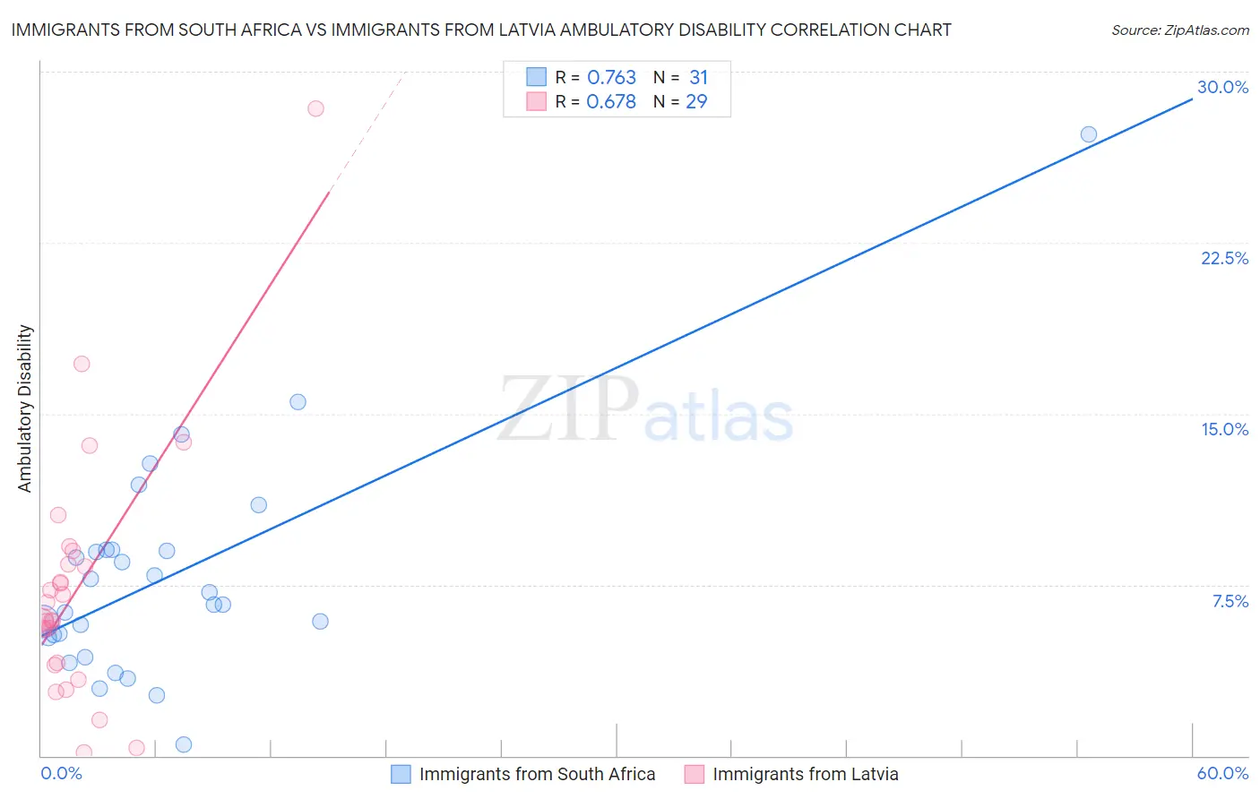 Immigrants from South Africa vs Immigrants from Latvia Ambulatory Disability