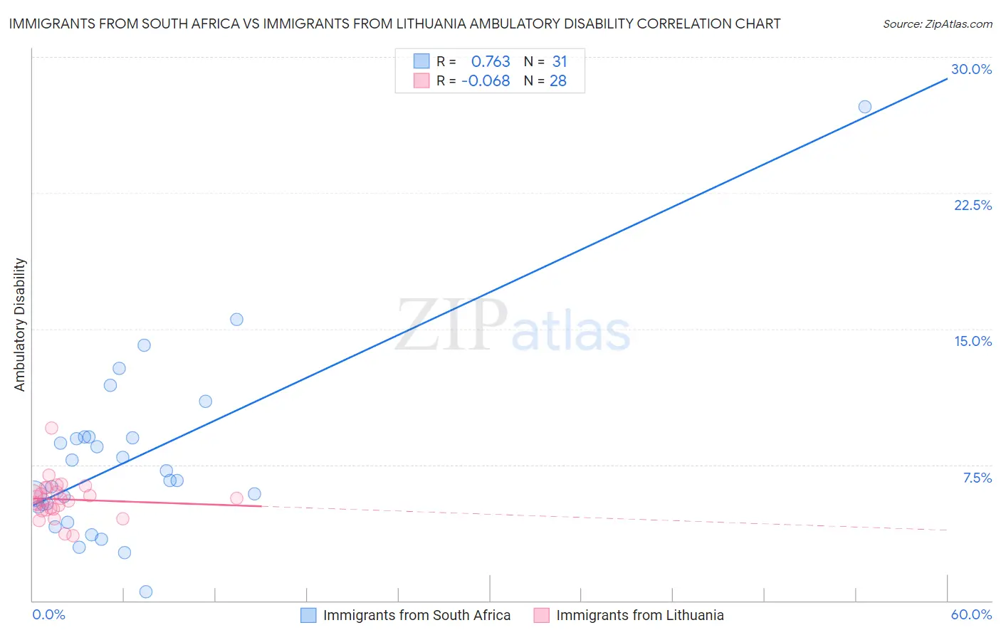 Immigrants from South Africa vs Immigrants from Lithuania Ambulatory Disability