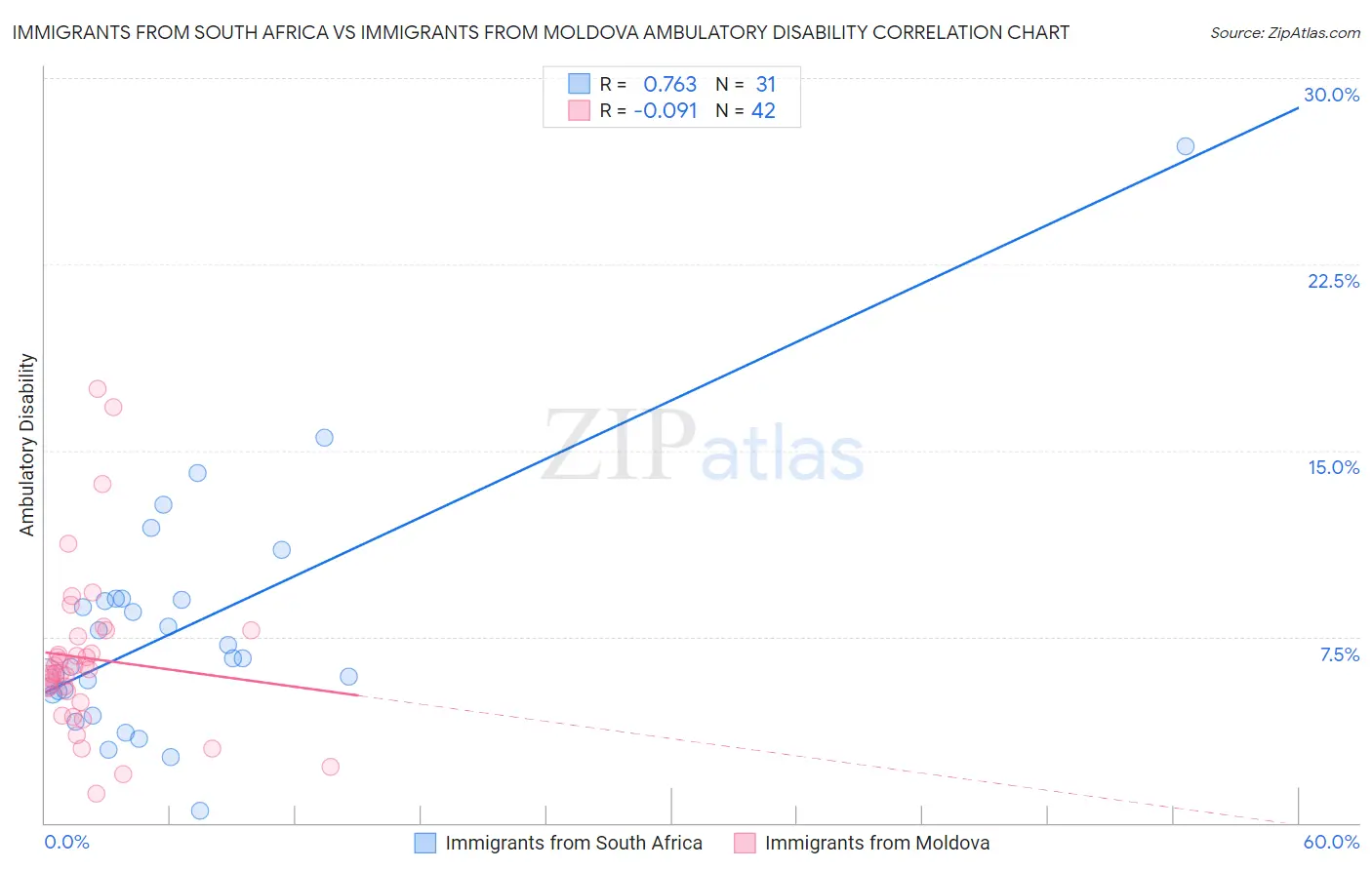 Immigrants from South Africa vs Immigrants from Moldova Ambulatory Disability