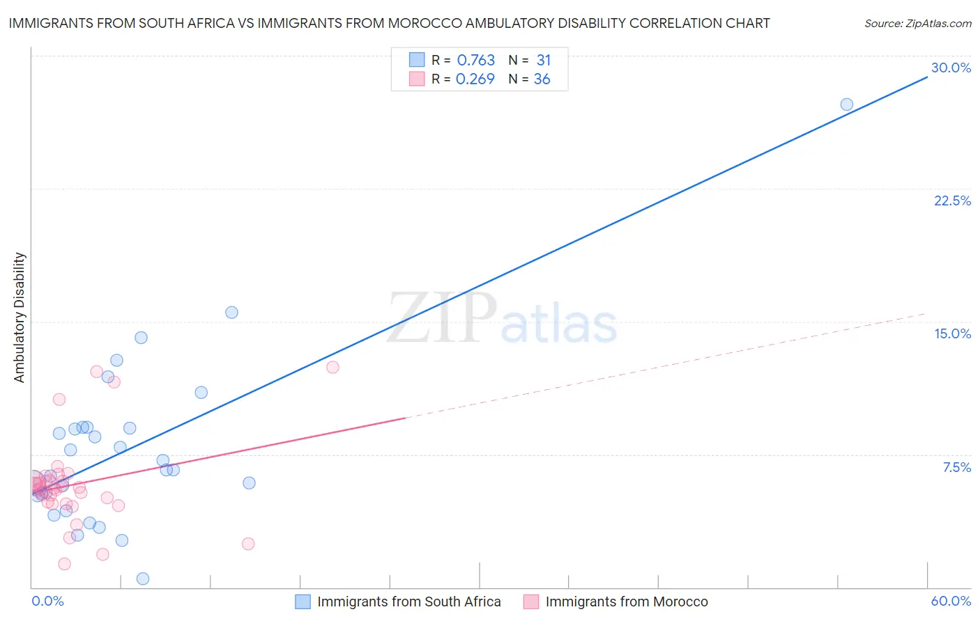 Immigrants from South Africa vs Immigrants from Morocco Ambulatory Disability