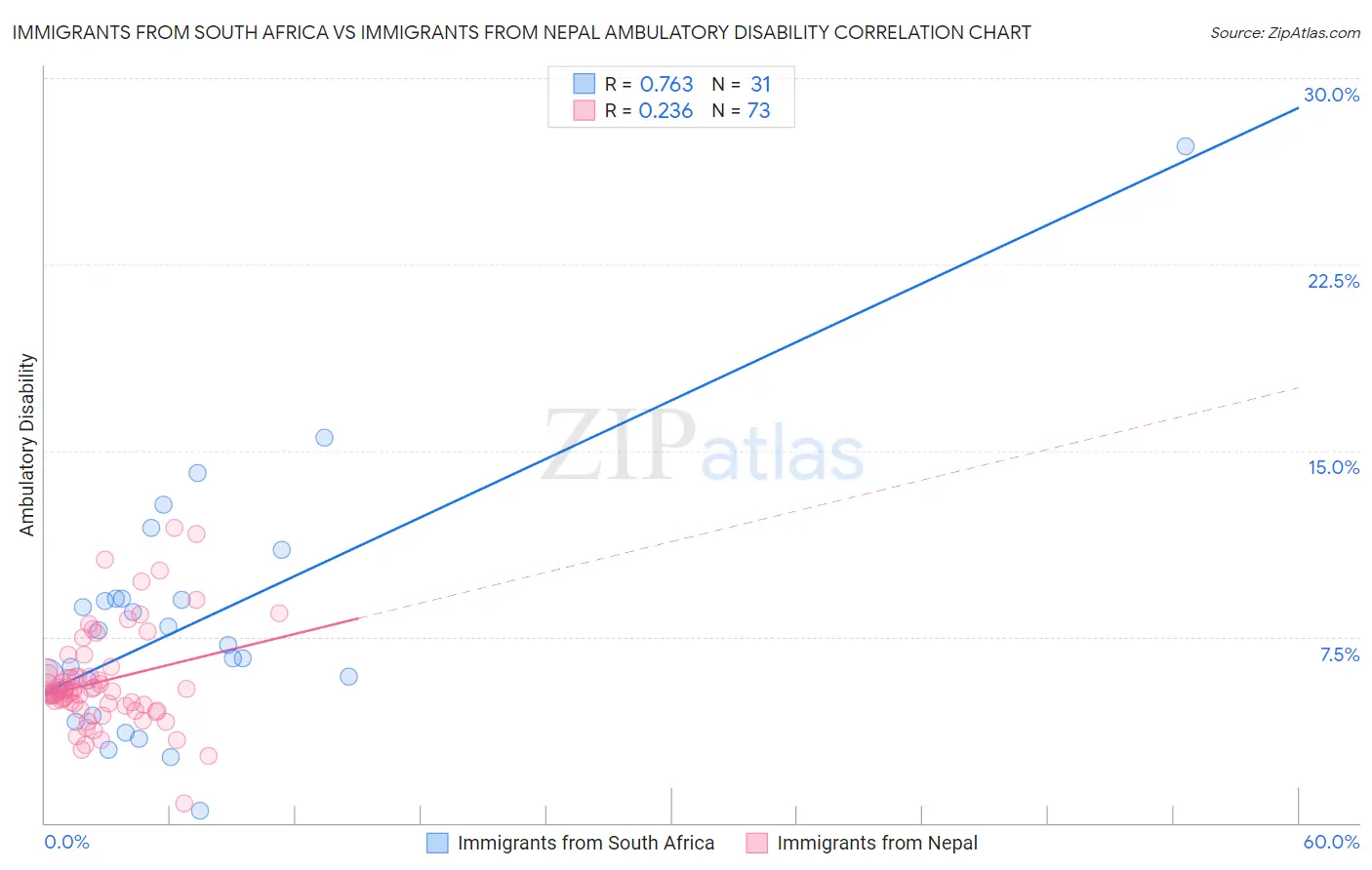 Immigrants from South Africa vs Immigrants from Nepal Ambulatory Disability