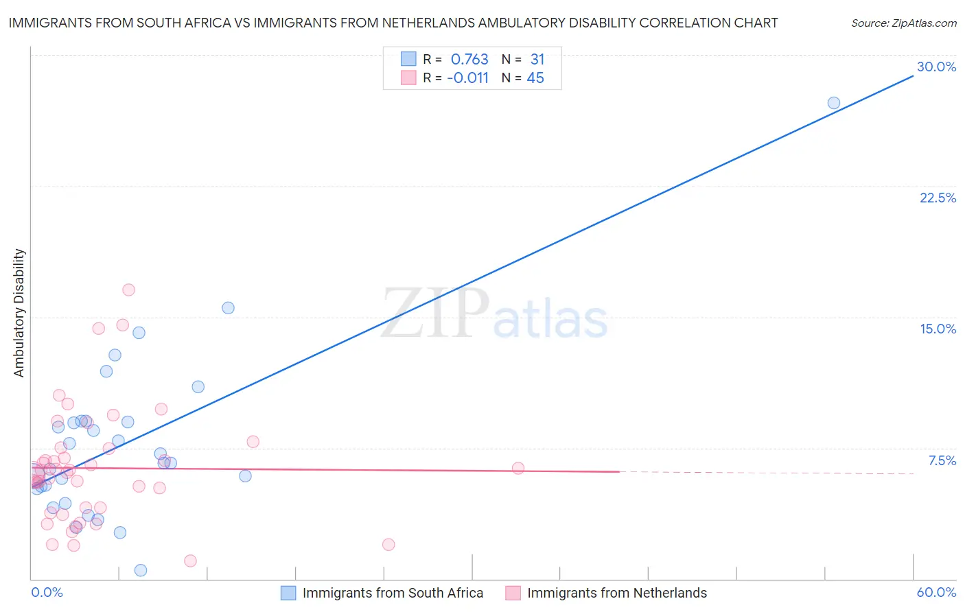 Immigrants from South Africa vs Immigrants from Netherlands Ambulatory Disability