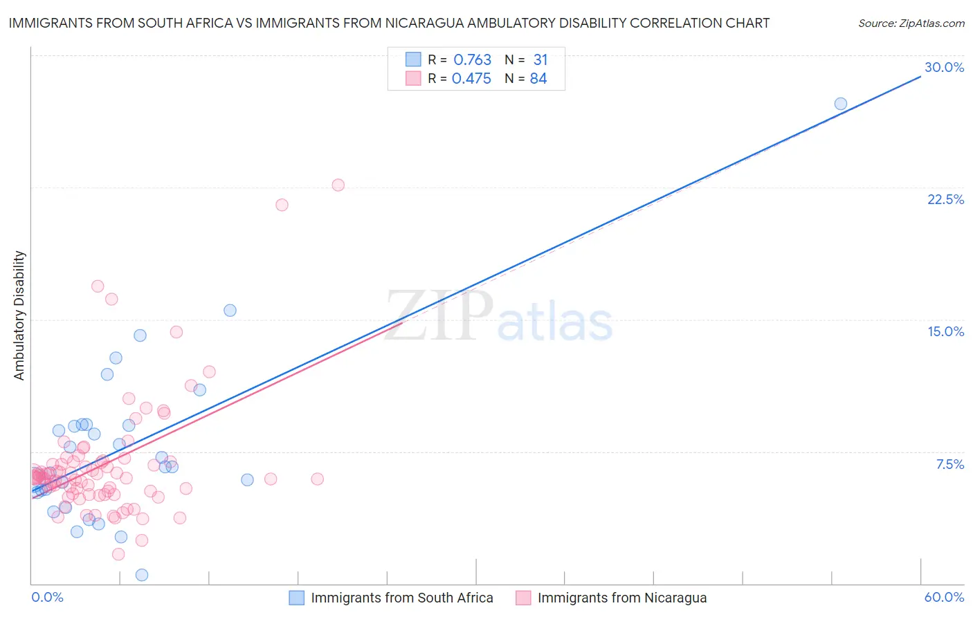 Immigrants from South Africa vs Immigrants from Nicaragua Ambulatory Disability