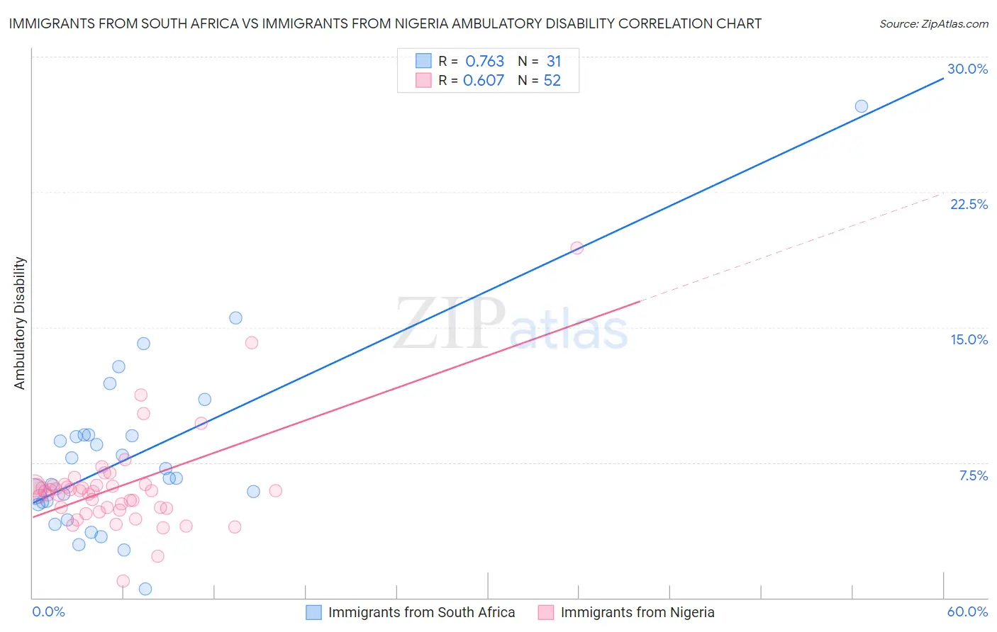 Immigrants from South Africa vs Immigrants from Nigeria Ambulatory Disability