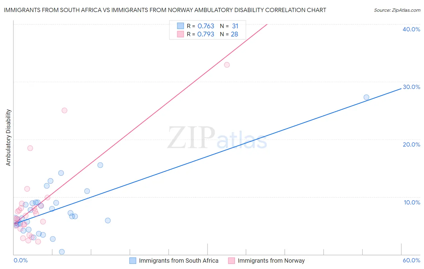 Immigrants from South Africa vs Immigrants from Norway Ambulatory Disability