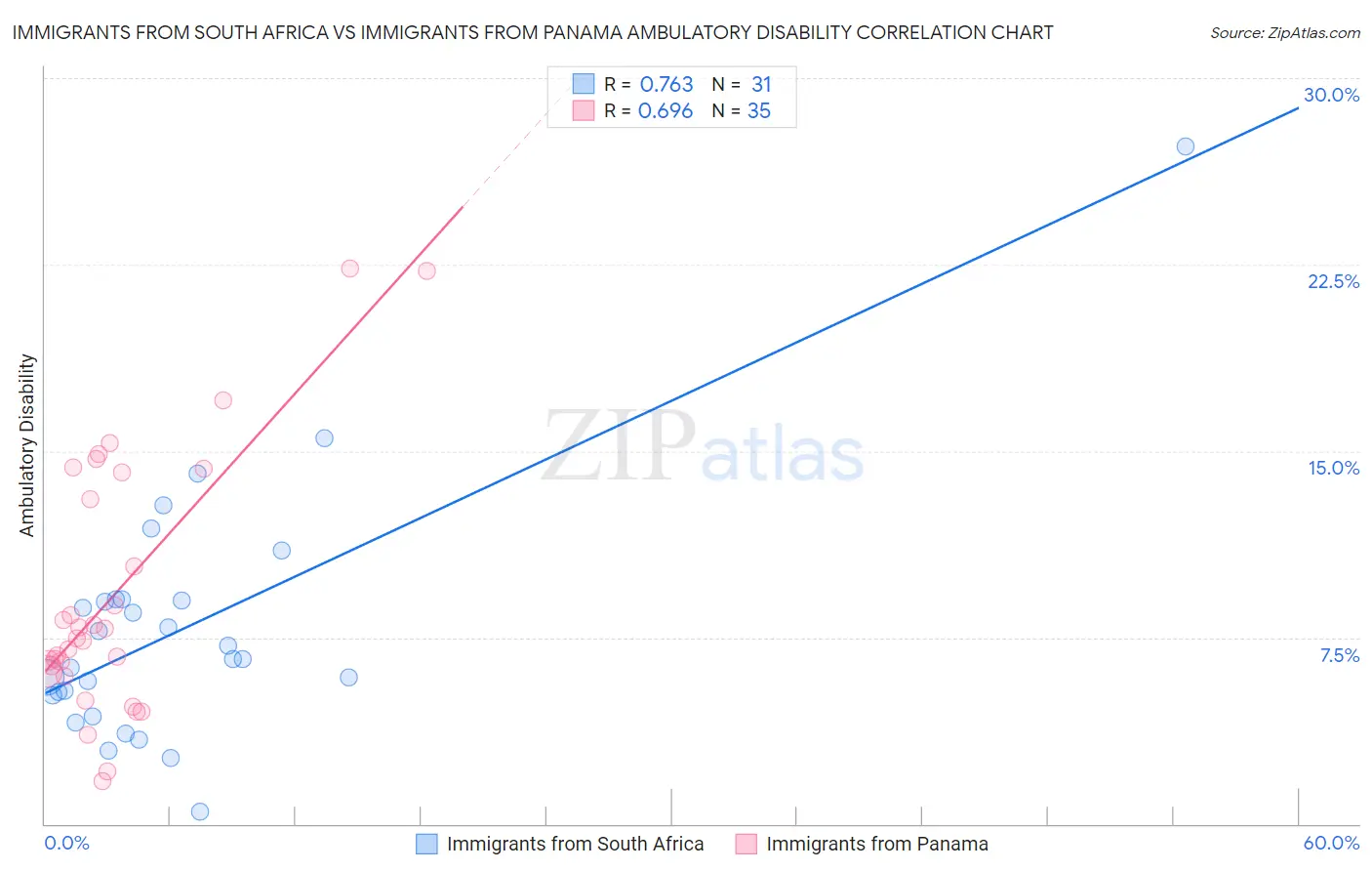 Immigrants from South Africa vs Immigrants from Panama Ambulatory Disability
