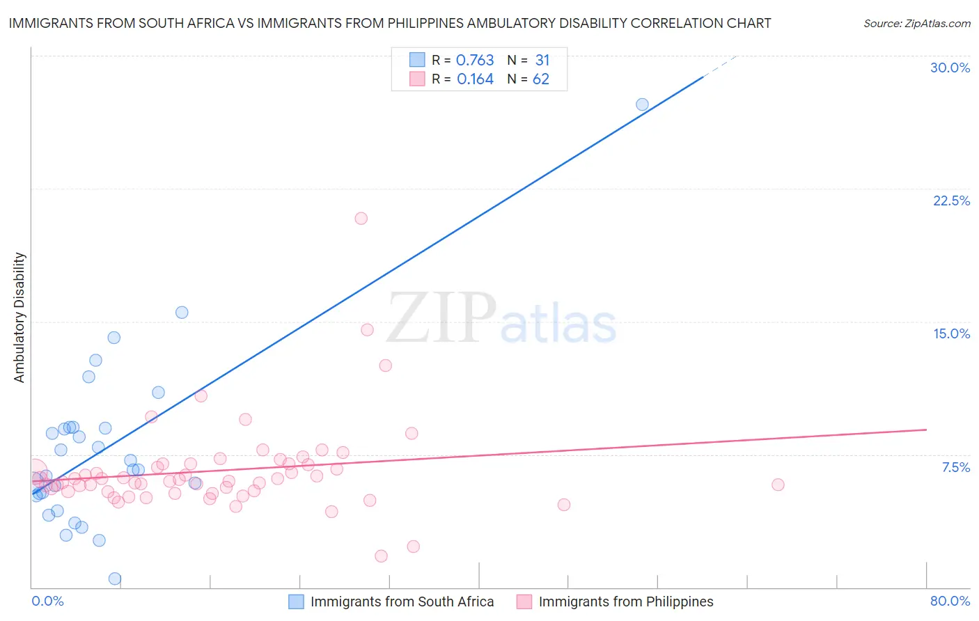 Immigrants from South Africa vs Immigrants from Philippines Ambulatory Disability