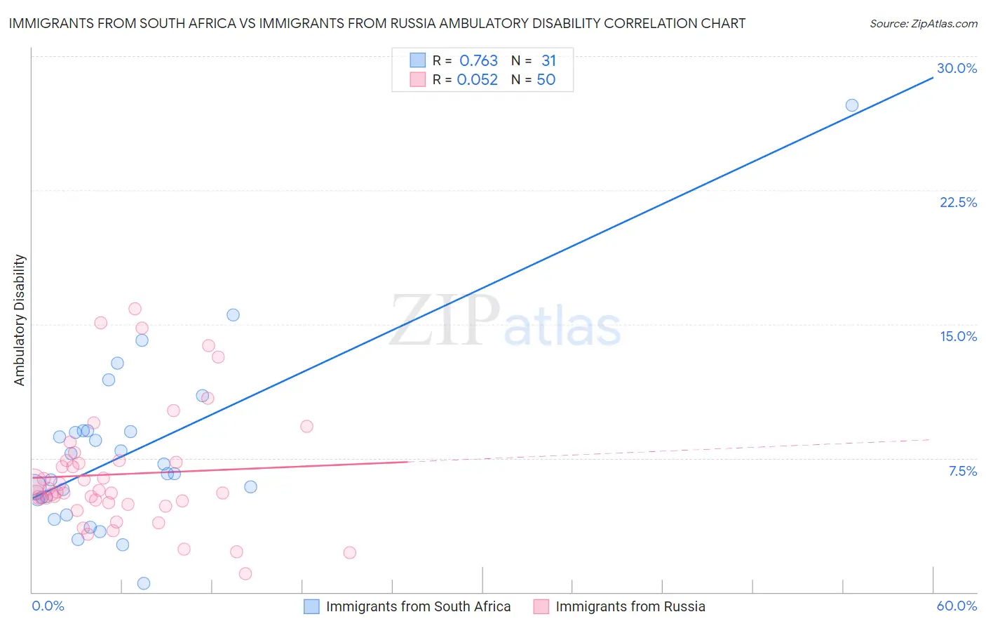 Immigrants from South Africa vs Immigrants from Russia Ambulatory Disability