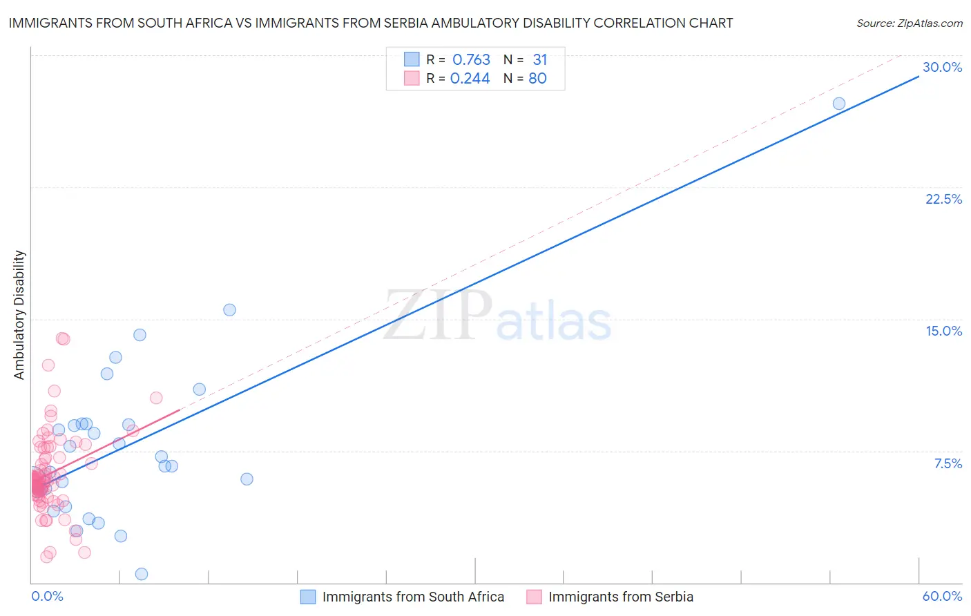 Immigrants from South Africa vs Immigrants from Serbia Ambulatory Disability