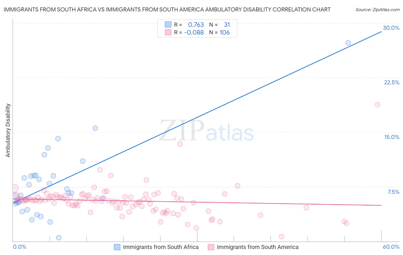 Immigrants from South Africa vs Immigrants from South America Ambulatory Disability