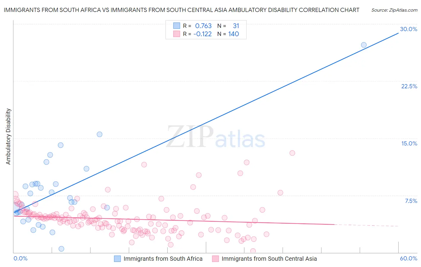 Immigrants from South Africa vs Immigrants from South Central Asia Ambulatory Disability