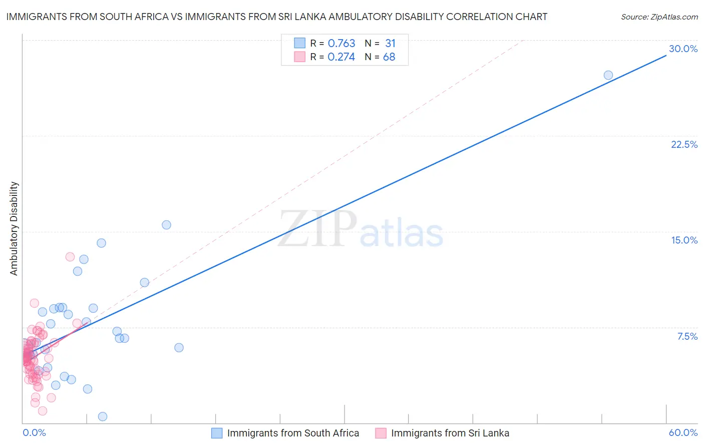 Immigrants from South Africa vs Immigrants from Sri Lanka Ambulatory Disability