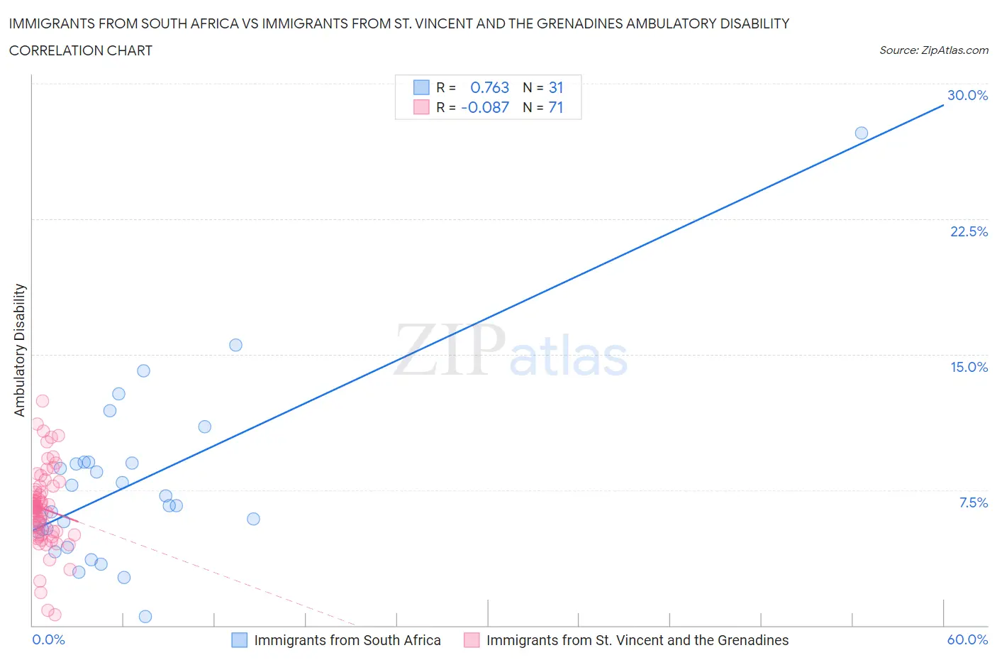 Immigrants from South Africa vs Immigrants from St. Vincent and the Grenadines Ambulatory Disability