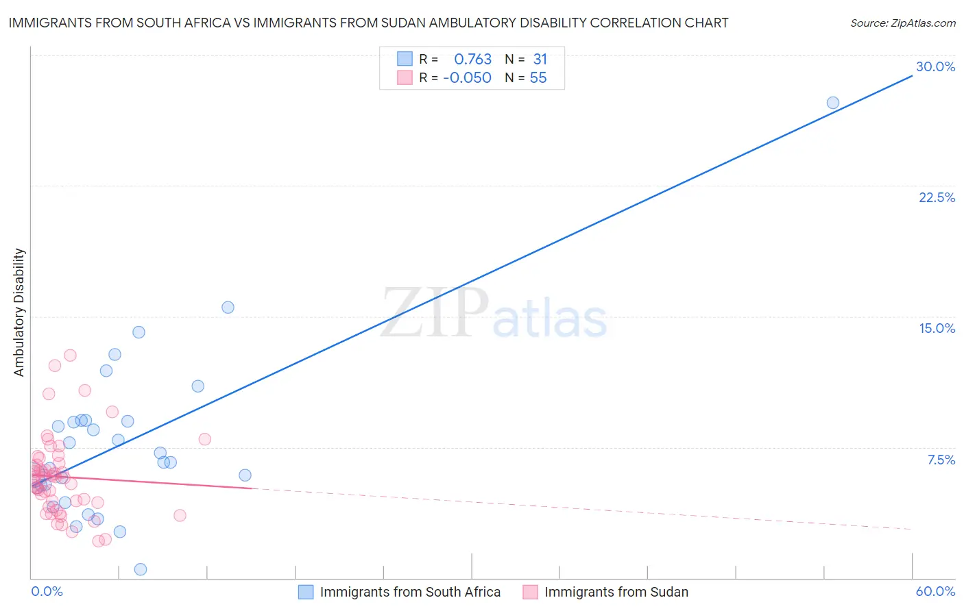 Immigrants from South Africa vs Immigrants from Sudan Ambulatory Disability