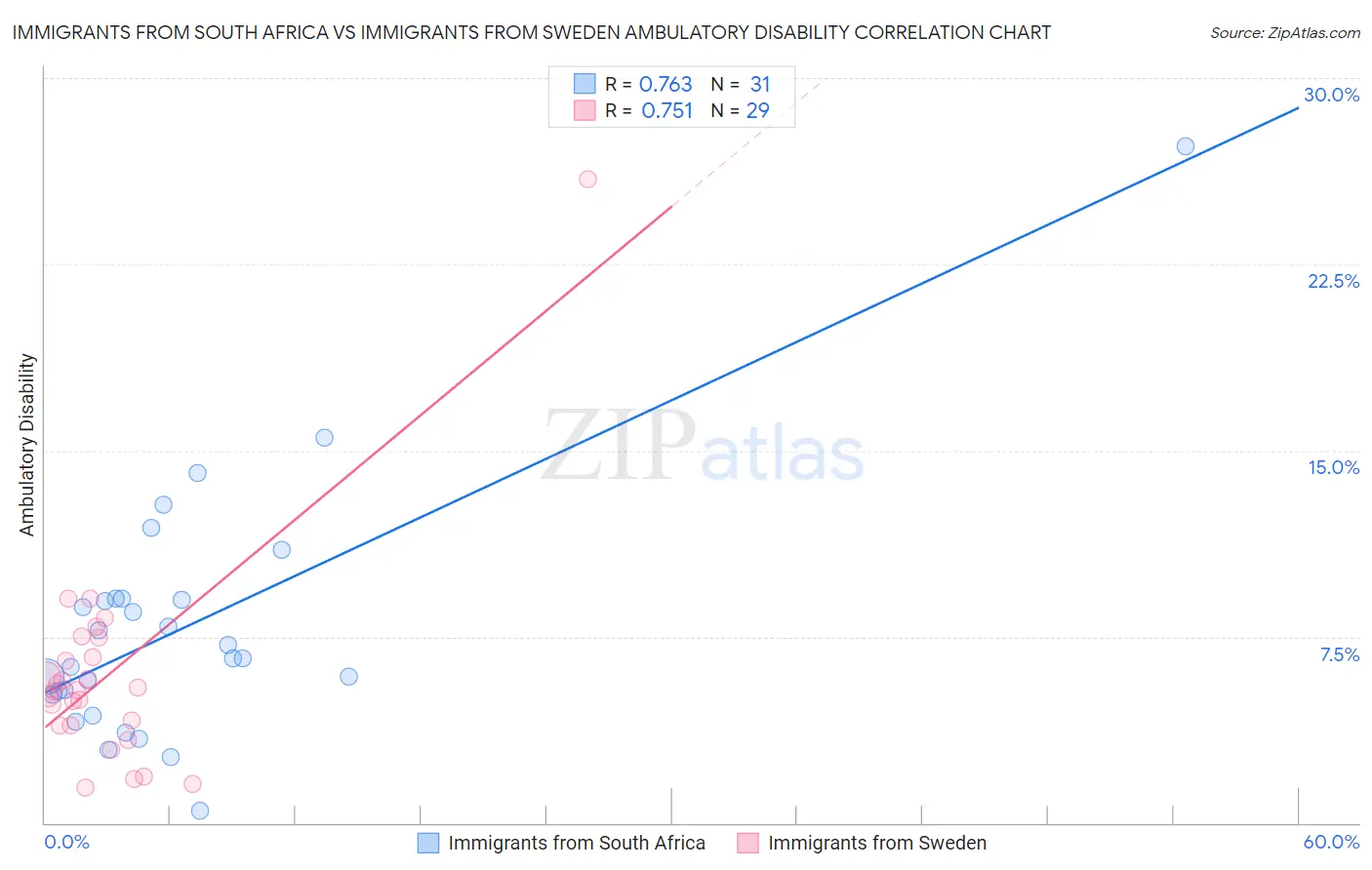 Immigrants from South Africa vs Immigrants from Sweden Ambulatory Disability