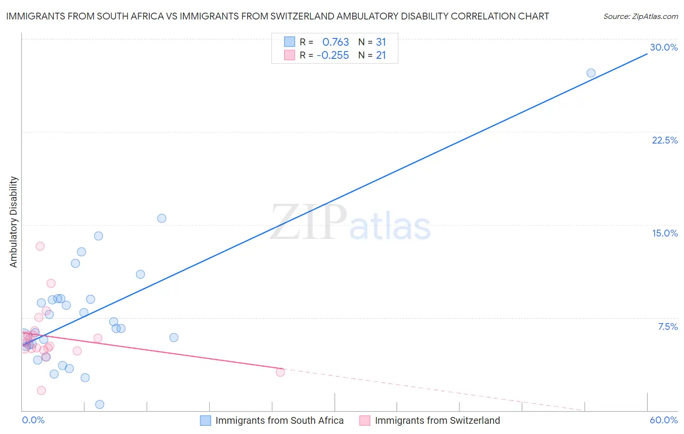 Immigrants from South Africa vs Immigrants from Switzerland Ambulatory Disability