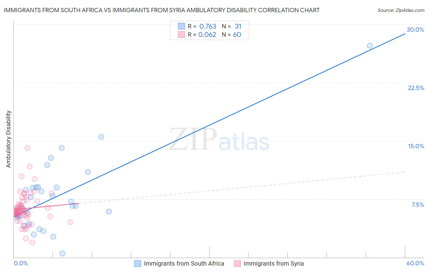 Immigrants from South Africa vs Immigrants from Syria Ambulatory Disability
