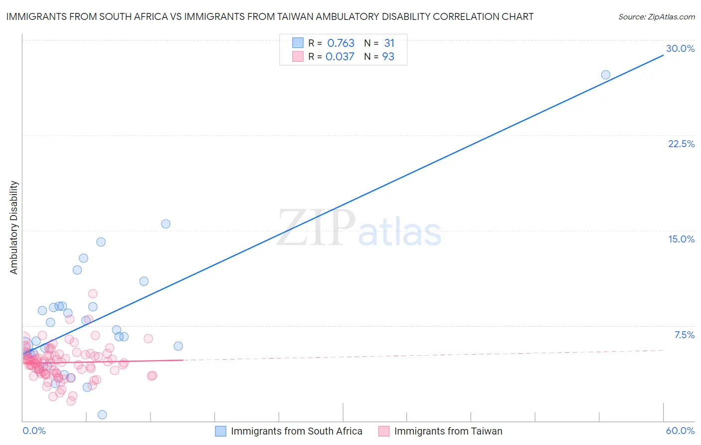 Immigrants from South Africa vs Immigrants from Taiwan Ambulatory Disability