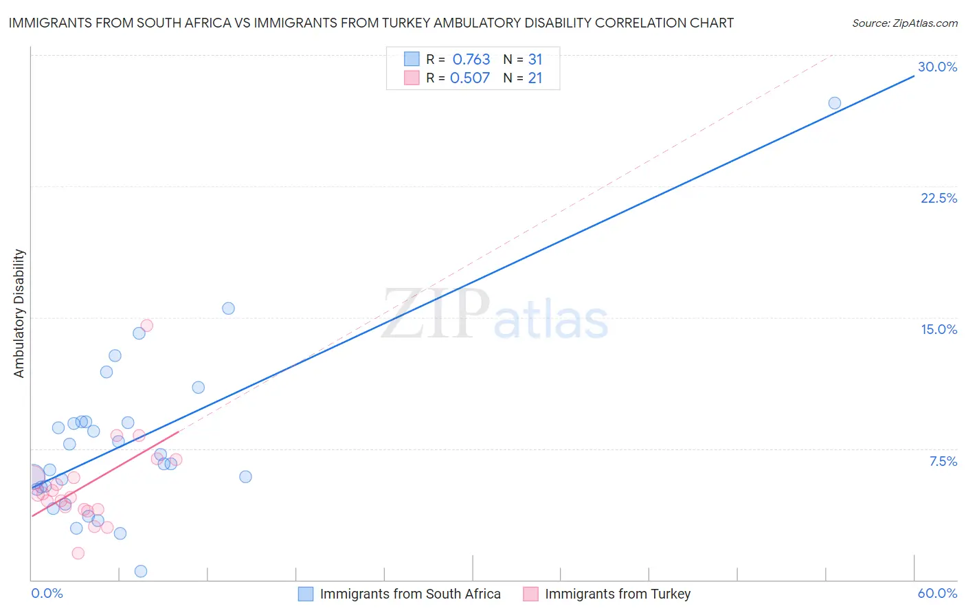 Immigrants from South Africa vs Immigrants from Turkey Ambulatory Disability
