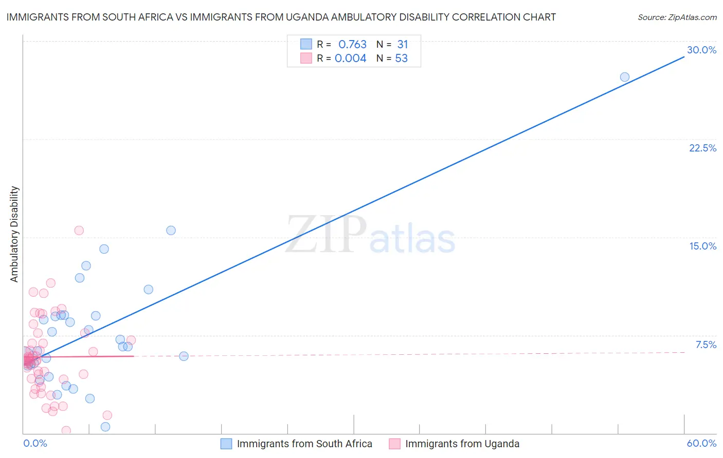 Immigrants from South Africa vs Immigrants from Uganda Ambulatory Disability