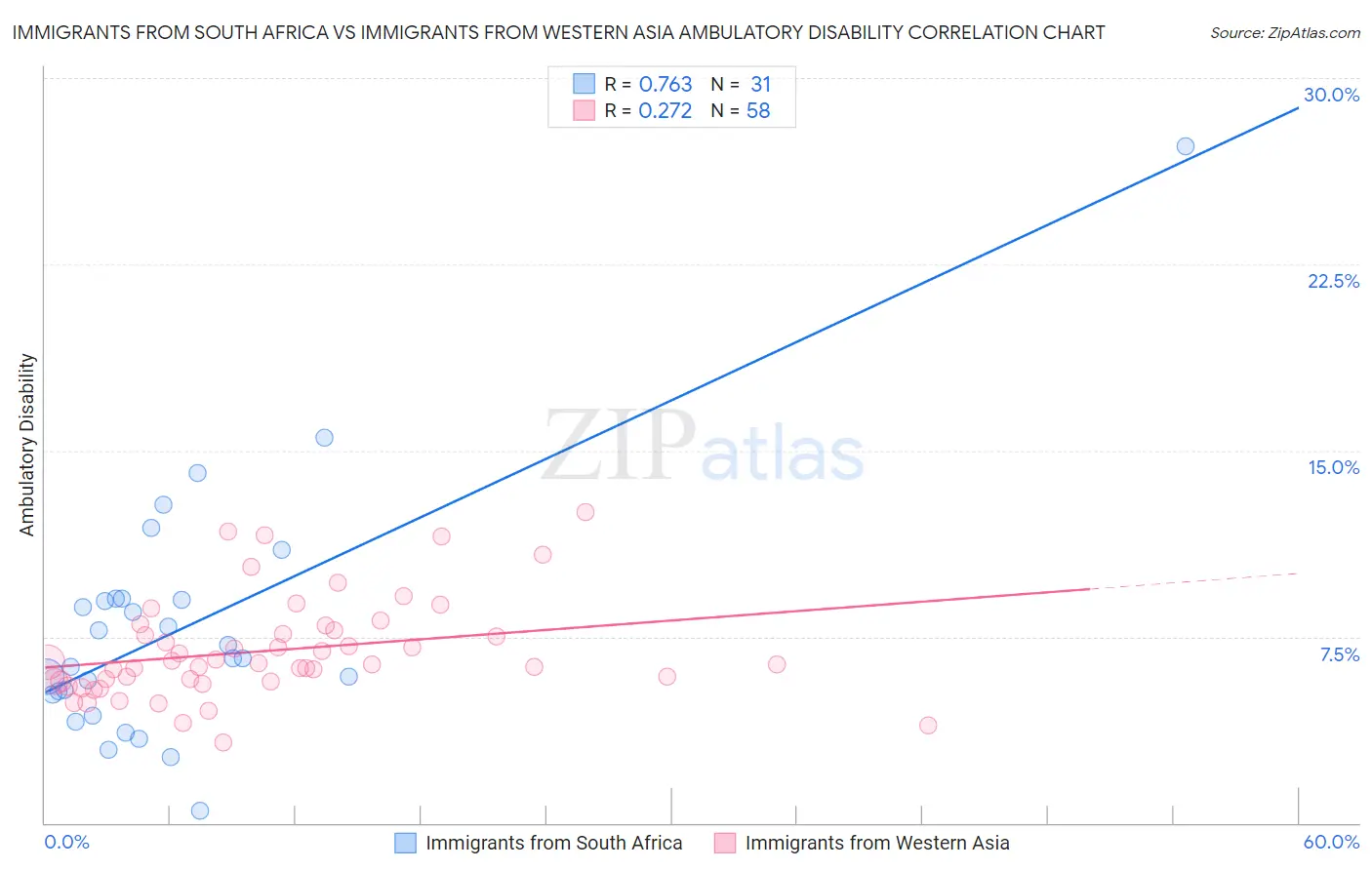 Immigrants from South Africa vs Immigrants from Western Asia Ambulatory Disability