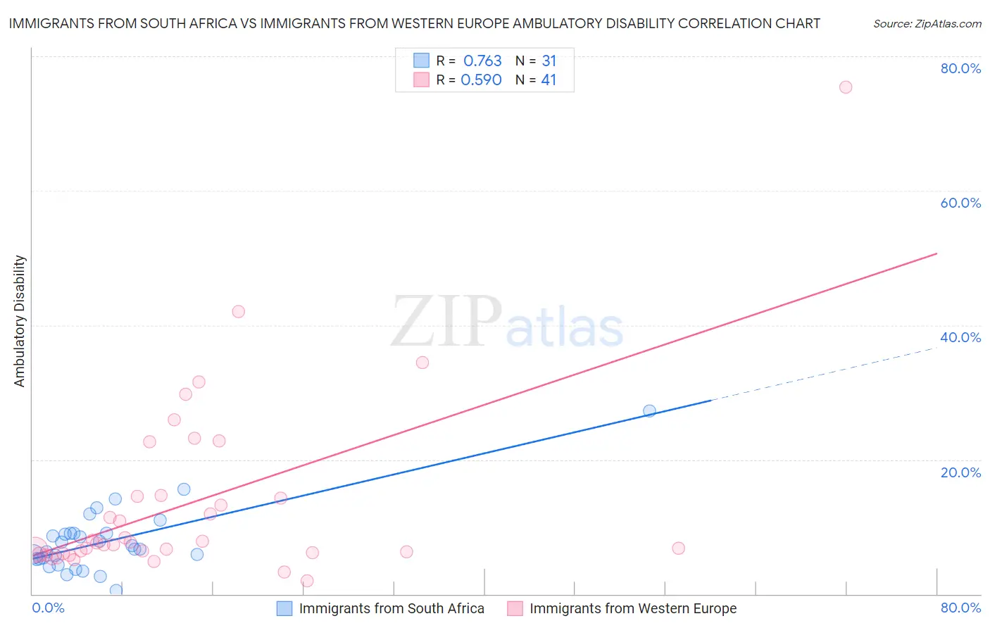 Immigrants from South Africa vs Immigrants from Western Europe Ambulatory Disability