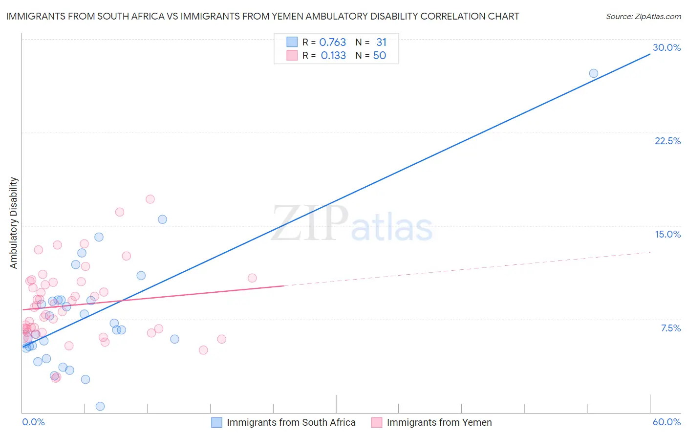 Immigrants from South Africa vs Immigrants from Yemen Ambulatory Disability