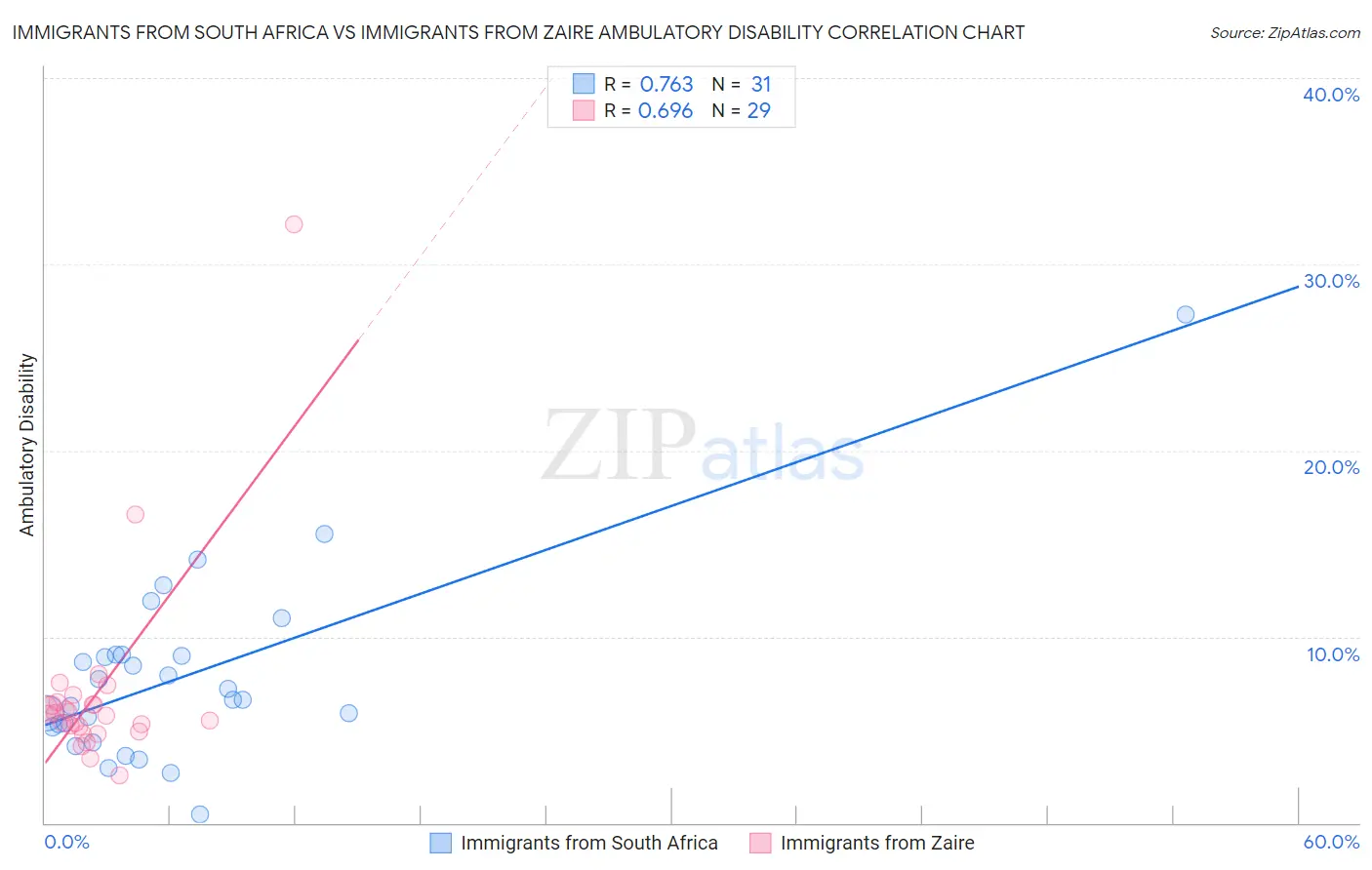 Immigrants from South Africa vs Immigrants from Zaire Ambulatory Disability