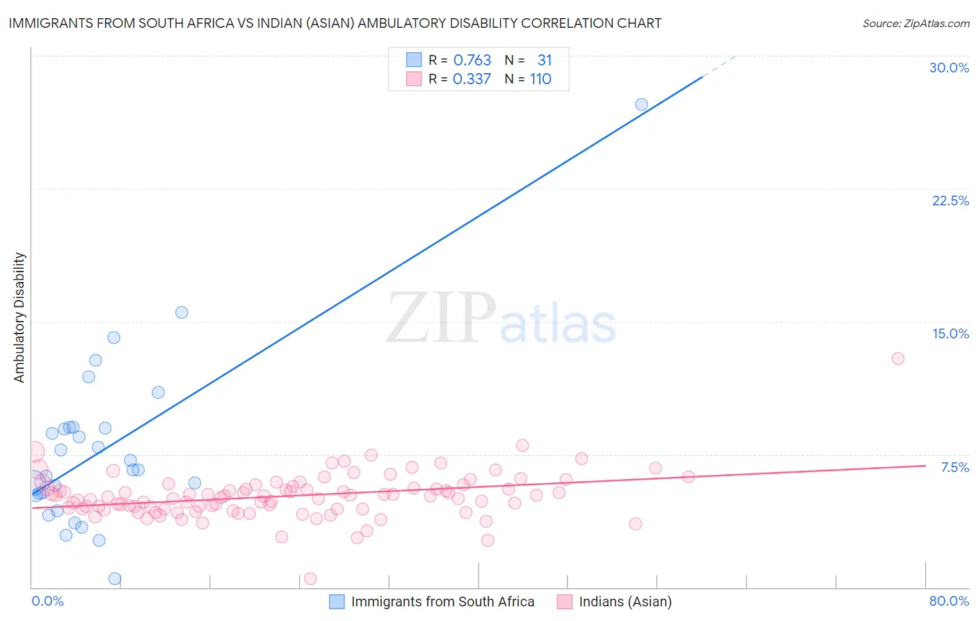 Immigrants from South Africa vs Indian (Asian) Ambulatory Disability