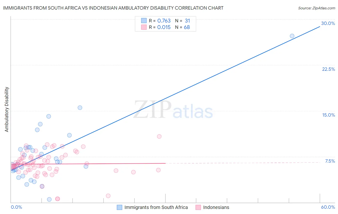 Immigrants from South Africa vs Indonesian Ambulatory Disability