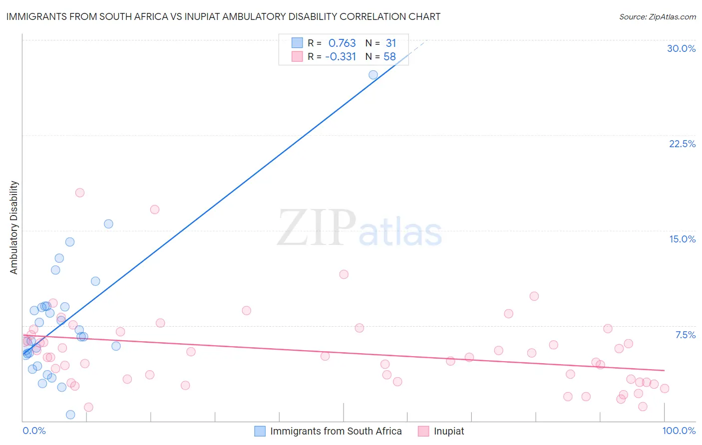 Immigrants from South Africa vs Inupiat Ambulatory Disability