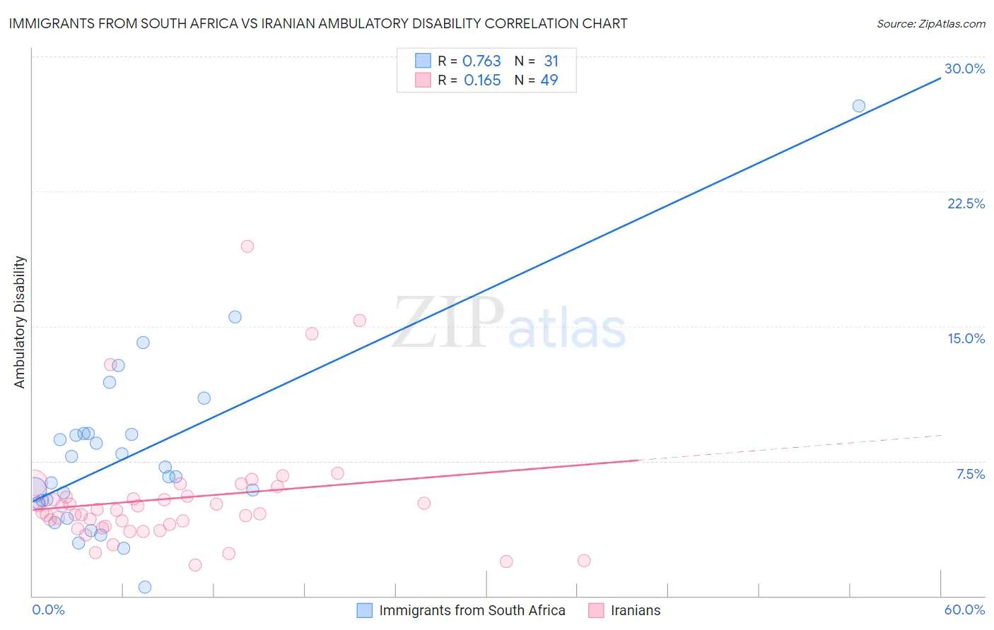 Immigrants from South Africa vs Iranian Ambulatory Disability
