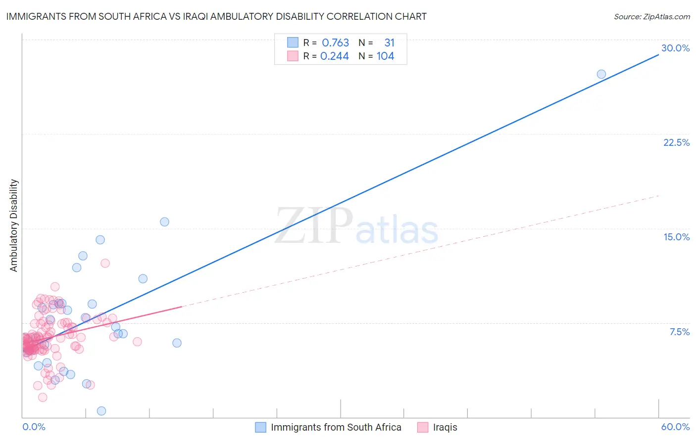 Immigrants from South Africa vs Iraqi Ambulatory Disability