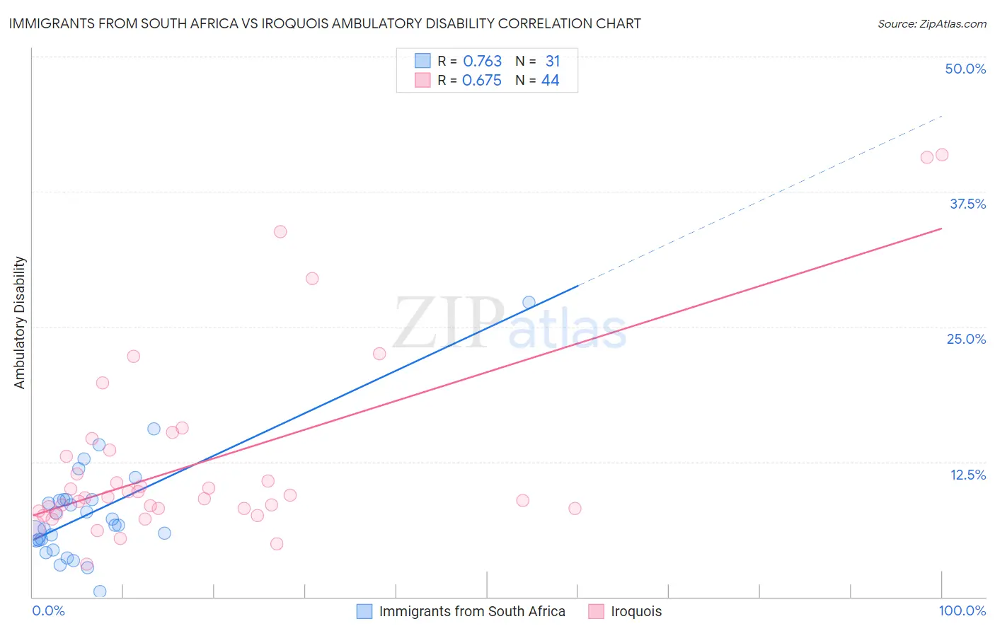 Immigrants from South Africa vs Iroquois Ambulatory Disability