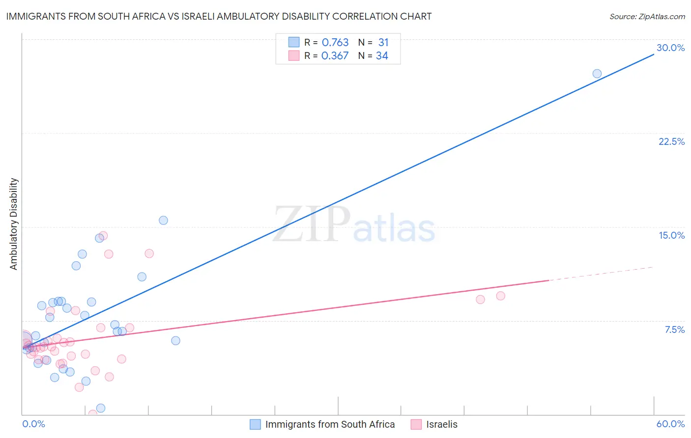 Immigrants from South Africa vs Israeli Ambulatory Disability
