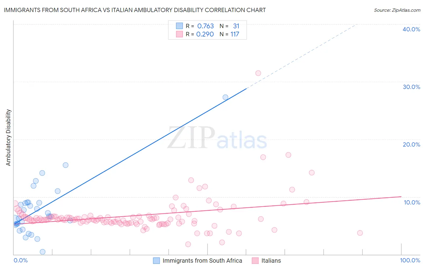 Immigrants from South Africa vs Italian Ambulatory Disability