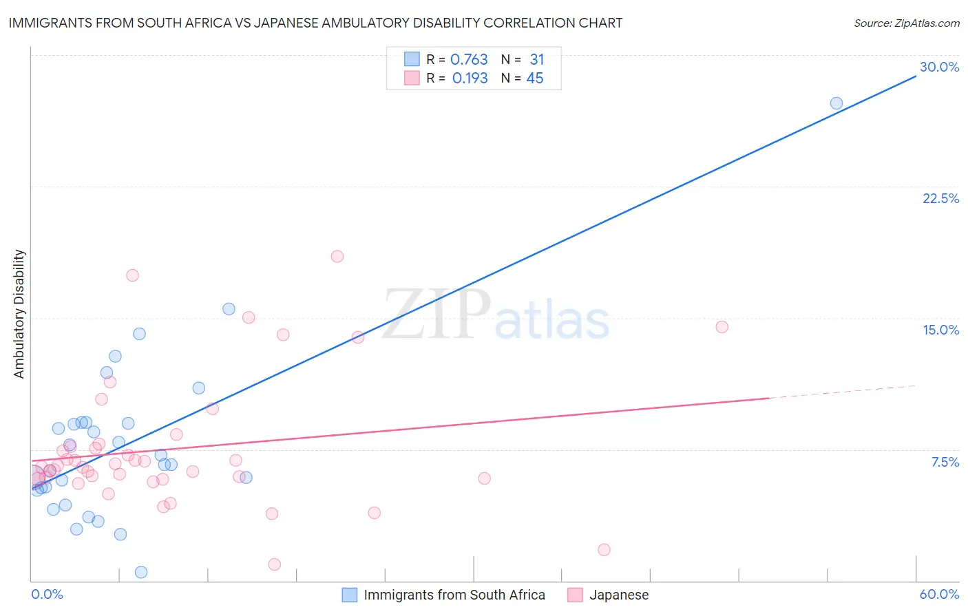 Immigrants from South Africa vs Japanese Ambulatory Disability