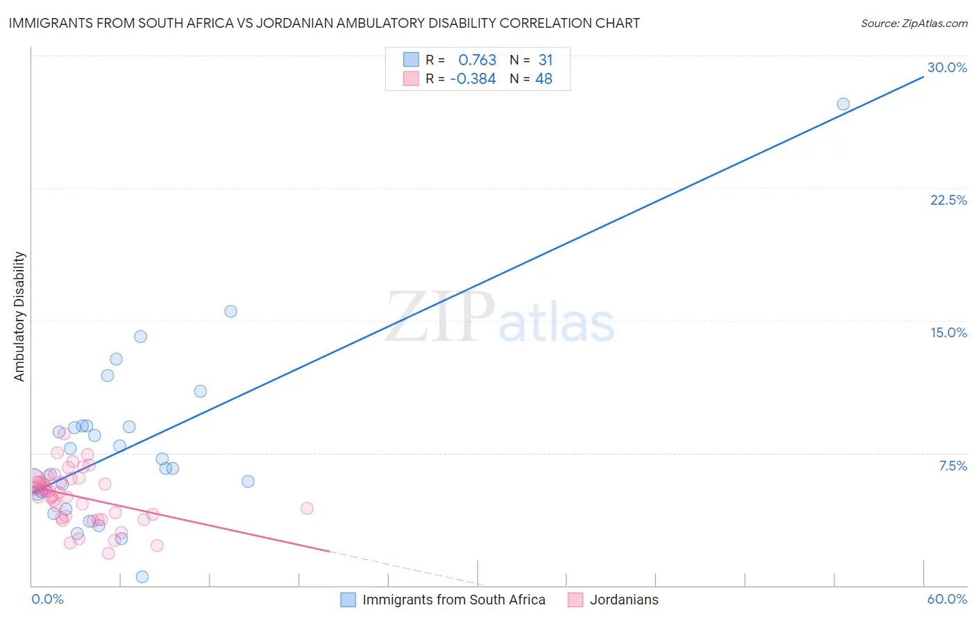 Immigrants from South Africa vs Jordanian Ambulatory Disability