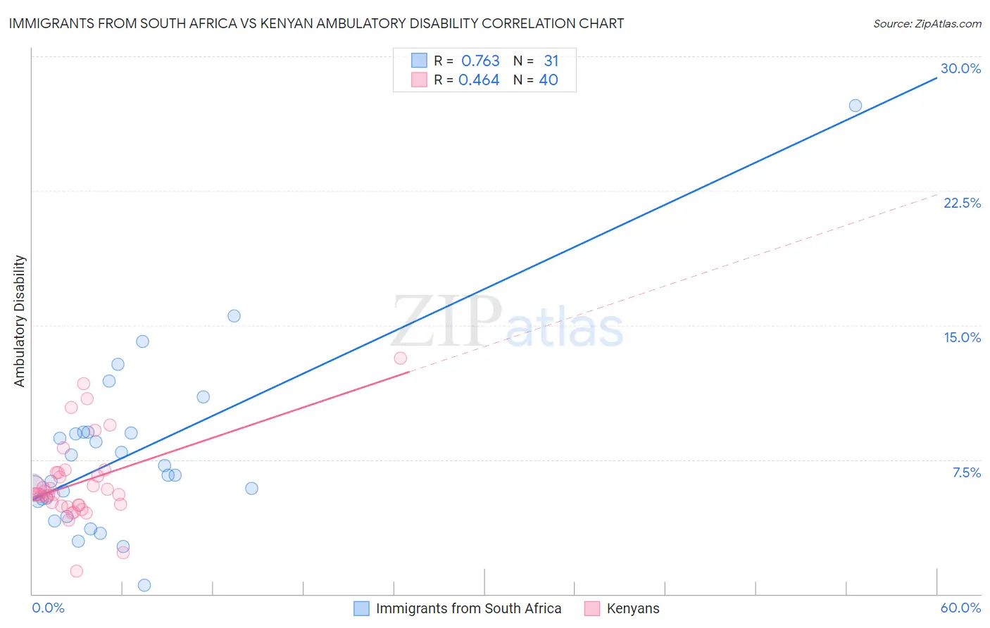 Immigrants from South Africa vs Kenyan Ambulatory Disability