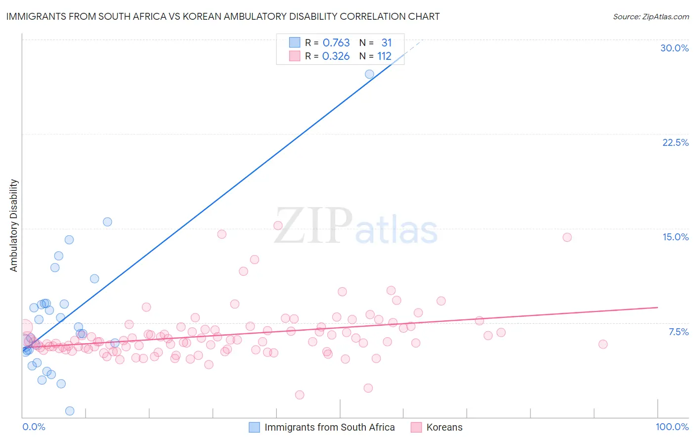 Immigrants from South Africa vs Korean Ambulatory Disability