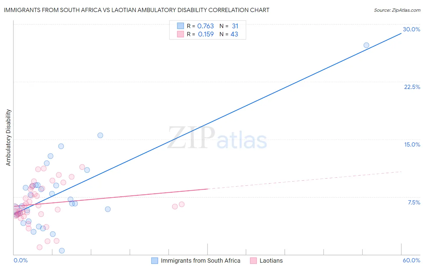 Immigrants from South Africa vs Laotian Ambulatory Disability