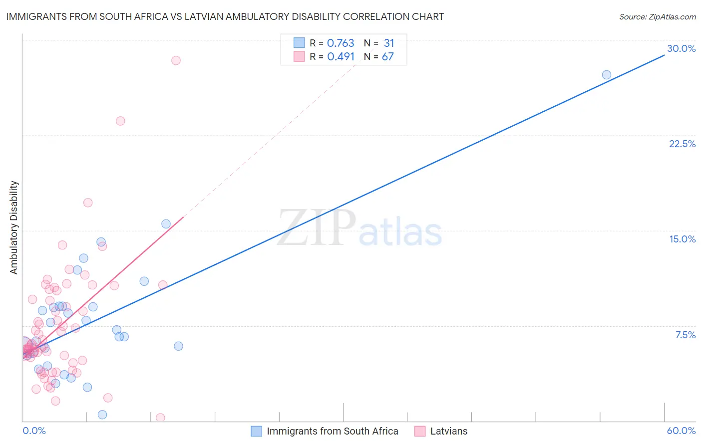 Immigrants from South Africa vs Latvian Ambulatory Disability