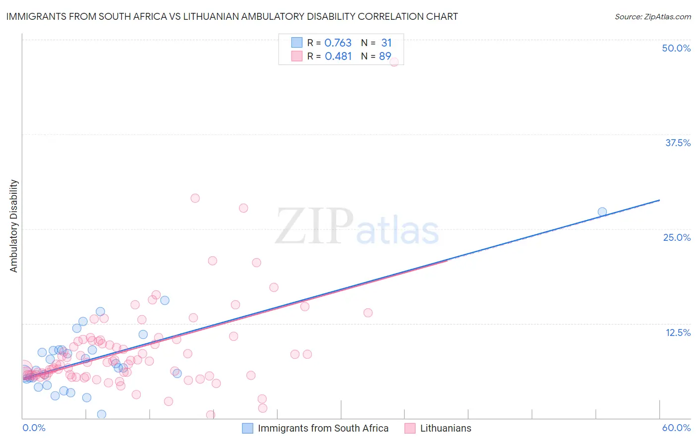 Immigrants from South Africa vs Lithuanian Ambulatory Disability